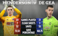 Romero không phải là người duy nhất De Gea nên 'sợ'