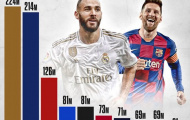 10 CLB 'sống ảo' trùm nhất thế giới: 2 gã khổng lồ bỏ xa Man Utd