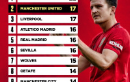 Man Utd lập thống kê khó tin, đứng thứ 2 toàn châu Âu