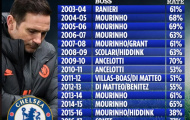 Quyết vực dậy Chelsea, Lampard sắp chia tay 8 người