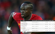 Cầu thủ nào được đánh giá cao nhất Liverpool?
