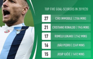 Top 5 chân sút ở 5 giải đấu hàng đầu: 'Kẻ khiến CR7 hít khói', Messi + 'cậu bé vàng'