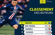 Hành động đẹp của Mbappe sau khi trở thành “Vua phá lưới Ligue I”