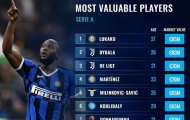 10 cầu thủ đắt giá nhất Serie A 2020-21: Bất ngờ với Lukaku, Ronaldo