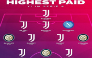 Ronaldo, Lukaku và đội hình 11 ngôi sao hưởng lương cao nhất Serie A 2020-21