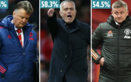 Từ Moyes đến Mourinho: 3 'vật tế thần' của Man United trước Ole