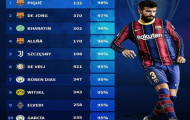 Top 10 chân chuyền đỉnh nhất vòng bảng UCL: Cặp trung vệ Man City góp mặt, bất ngờ số 3
