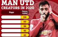 5 cầu thủ Man Utd tạo ra nhiều cơ hội ghi bàn nhất năm 2020