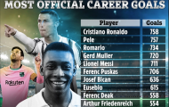 Top 10 chân sút ghi bàn nhiều nhất: Đỉnh cao CR7, Messi chỉ đứng thứ 5