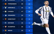10 chân sút phạt đền tín nhất 2020: 'Penaldo' danh bất hư truyền, 'thần pen M.U' ở đâu?