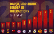 Barcelona lập kỷ lục thú vị trong 6 năm liền