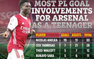Bukayo Saka chen chân vào top 4 sao tuổi teen thành công nhất Arsenal tại NHA