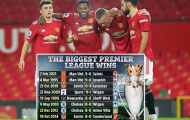 Top 8 trận thắng có tỷ số đậm nhất Ngoại hạng Anh: Man Utd đứng top