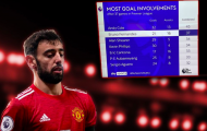 Ngả mũ trước Bruno Fernandes ở Premier League