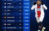 Top 10 tiền đạo trái đắt giá nhất: Rashford xếp trên Grealish 4 bậc, Son ở đâu?