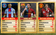 Ở tuổi 22, Mbappe quá bùng nổ so với Ronaldo hay Messi