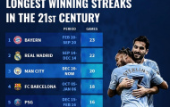 10 đội bóng có chuỗi trận thắng dài nhất trong thế kỷ 21: Man City đứng ở đâu?