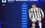 10 CLB sở hữu đội hình đắt giá nhất Serie A 2020-21: Số 1 không thể khác