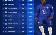 Top 10 chân chuyền gạo cội của làng túc cầu: Kante 'đỉnh của chóp', Gundogan ở đâu?