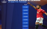 Giá trị đội hình của 8 CLB góp mặt ở tứ kết Europa League: Số 1 không thể khác