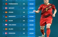 Top 10 tiền vệ tấn công đắt giá nhất EURO 2020