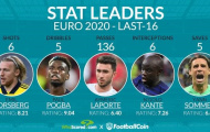 5 ngôi sao sở hữu thống kê ấn tượng nhất vòng 16 đội EURO: Pháp góp 2 cái tên
