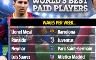 Top 5 siêu sao nhận lương cao nhất: Bộ đôi Barca, CR7 xếp thứ 2
