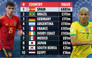 Top 10 đội tuyển đắt giá nhất tại Olympic 2020: Brazil chỉ xếp thứ 2