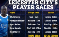 Bán 5 cái tên lời gần 15 lần, Leicester xây lực lượng 430 triệu bảng