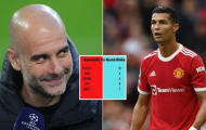 Bằng chứng cho thấy Guardiola có cách khắc chế Ronaldo