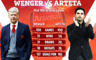Cán mốc 100 trận cho Arsenal, Mikel Arteta có thật sự giỏi hơn Wenger?