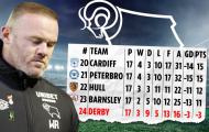 CHÍNH THỨC! Derby County của Rooney bị trừ tổng cộng 21 điểm