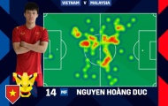 Hoàng Đức được BTC AFF Cup vinh danh sau trận Malaysia