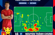 BTC AFF Cup vinh danh 1 nhân tố ĐT Việt Nam sau trận Indonesia