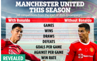 Sự thật gây sốc: Hóa ra Man Utd dễ thắng hơn khi vắng Ronaldo
