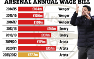 Arsenal dọn một nửa quỹ lương để chào đón bom tấn