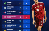 10 cú hat-trick nhanh nhất lịch sử C1: Lewandowski quá khủng, bất ngờ số 1