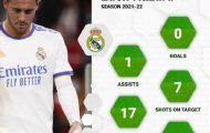 Kinh hoàng với số lượng chấn thương mà sao Real Madrid nhận phải