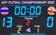 Tuyển futsal Thái Lan thắng 13-0 ở giải vô địch Đông Nam Á