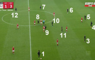 Bayern thi đấu với 12 cầu thủ trên sân