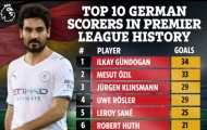 Top 10 cầu thủ Đức ghi bàn nhiều nhất lịch sử Ngoại hạng Anh