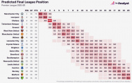 Siêu máy tính dự đoán thứ hạng Premier League cuối mùa: Top 4 gồm những ai? 