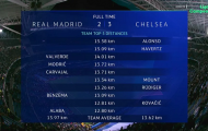 Bất ngờ với người di chuyển nhiều nhất trận Real - Chelsea