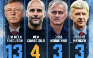Man City vô địch Premier League: Pep Guardiola viết trang sử mới