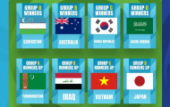 Điểm danh top 8 đội tuyển mạnh nhất VCK U23 châu Á 2022