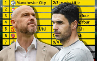 Siêu máy tính dự đoán BXH Premier League 2022/23: Ai vô địch; M.U thứ mấy?