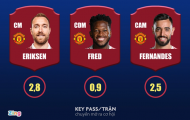 MU sở hữu hàng tiền vệ tạo cơ hội tốt nhất Premier League