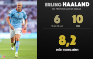 Haaland quá đáng sợ