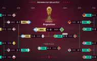 Argentina tiếp tục được dự đoán vô địch World Cup 2022