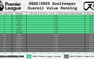 Xếp hạng thủ môn EPL mùa này: Bất ngờ với vị trí của De Gea